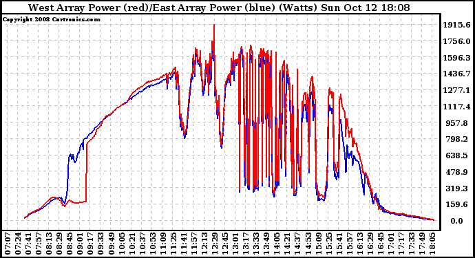 Solar PV/Inverter Performance Photovoltaic Panel Power Output