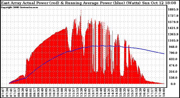 Solar PV/Inverter Performance East Array Actual & Running Average Power Output