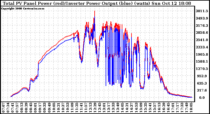 Solar PV/Inverter Performance PV Panel Power Output & Inverter Power Output