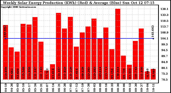 Solar PV/Inverter Performance Weekly Solar Energy Production