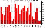 Solar PV/Inverter Performance Weekly Solar Energy Production Value