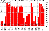 Solar PV/Inverter Performance Daily Solar Energy Production