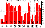 Solar PV/Inverter Performance Daily Solar Energy Production Value