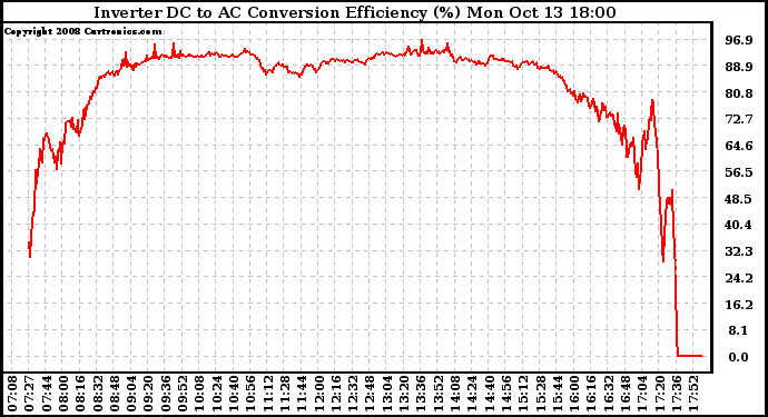 Solar PV/Inverter Performance Inverter DC to AC Conversion Efficiency