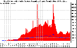 Solar PV/Inverter Performance Grid Power & Solar Radiation