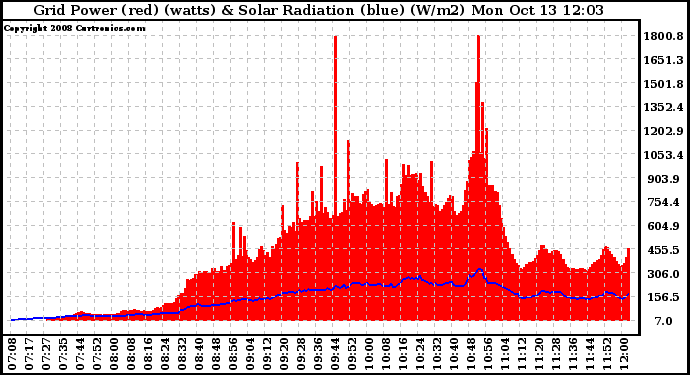 Solar PV/Inverter Performance Grid Power & Solar Radiation