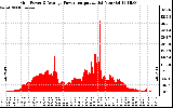 Solar PV/Inverter Performance Inverter Power Output