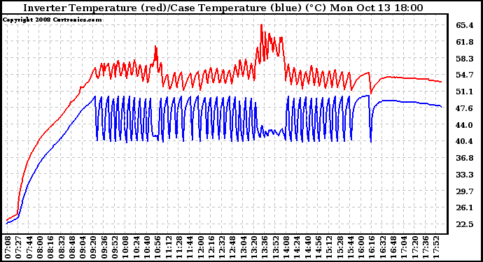 Solar PV/Inverter Performance Inverter Operating Temperature