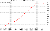 Solar PV/Inverter Performance Outdoor Temperature