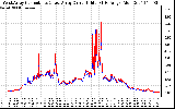 Solar PV/Inverter Performance Photovoltaic Panel Current Output