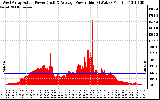 Solar PV/Inverter Performance West Array Actual & Average Power Output