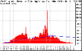 Solar PV/Inverter Performance West Array Actual & Running Average Power Output