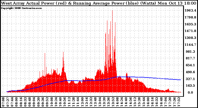 Solar PV/Inverter Performance West Array Actual & Running Average Power Output