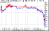 Solar PV/Inverter Performance Photovoltaic Panel Voltage Output