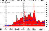 Solar PV/Inverter Performance East Array Power Output & Solar Radiation