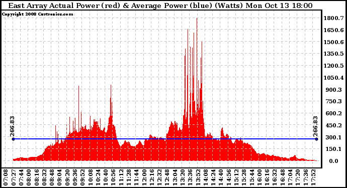 Solar PV/Inverter Performance East Array Actual & Average Power Output