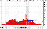 Solar PV/Inverter Performance East Array Actual & Running Average Power Output