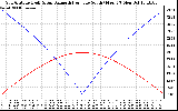 Solar PV/Inverter Performance Sun Altitude Angle & Azimuth Angle