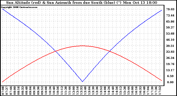 Solar PV/Inverter Performance Sun Altitude Angle & Azimuth Angle