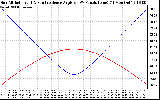 Solar PV/Inverter Performance Sun Altitude Angle & Sun Incidence Angle on PV Panels