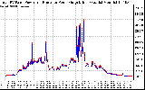 Solar PV/Inverter Performance PV Panel Power Output & Inverter Power Output