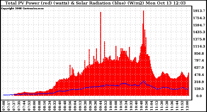 Solar PV/Inverter Performance Total PV Panel Power Output & Solar Radiation