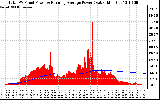 Solar PV/Inverter Performance Total PV Panel & Running Average Power Output