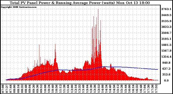 Solar PV/Inverter Performance Total PV Panel & Running Average Power Output