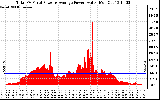 Solar PV/Inverter Performance Total PV Panel Power Output