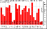 Solar PV/Inverter Performance Weekly Solar Energy Production