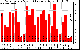 Solar PV/Inverter Performance Weekly Solar Energy Production Value