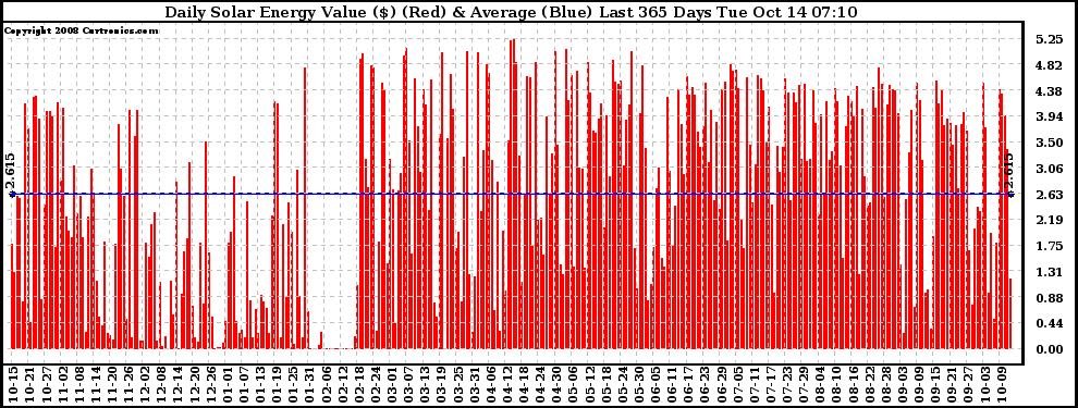 Solar PV/Inverter Performance Daily Solar Energy Production Value Last 365 Days