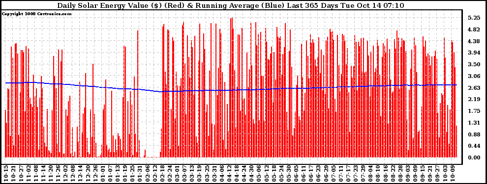 Solar PV/Inverter Performance Daily Solar Energy Production Value Running Average Last 365 Days