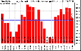 Solar PV/Inverter Performance Monthly Solar Energy Production