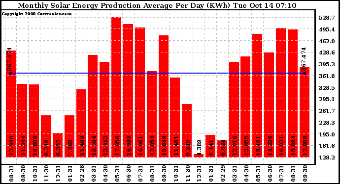 Solar PV/Inverter Performance Monthly Solar Energy Production Average Per Day (KWh)