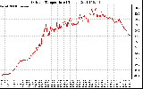 Solar PV/Inverter Performance Outdoor Temperature