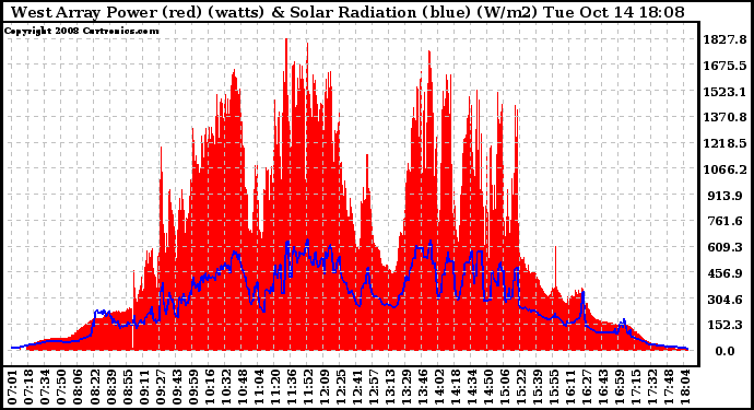 Solar PV/Inverter Performance West Array Power Output & Solar Radiation