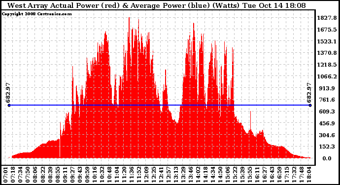 Solar PV/Inverter Performance West Array Actual & Average Power Output