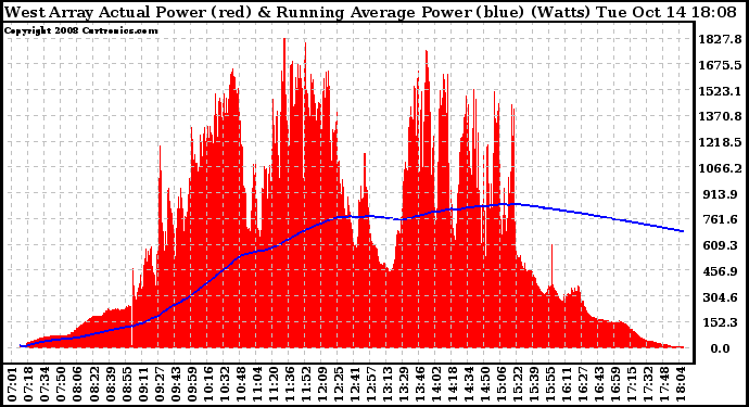 Solar PV/Inverter Performance West Array Actual & Running Average Power Output