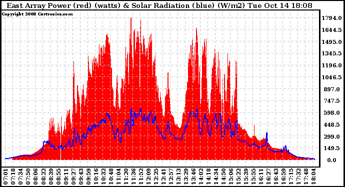 Solar PV/Inverter Performance East Array Power Output & Solar Radiation