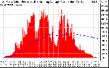 Solar PV/Inverter Performance East Array Actual & Running Average Power Output