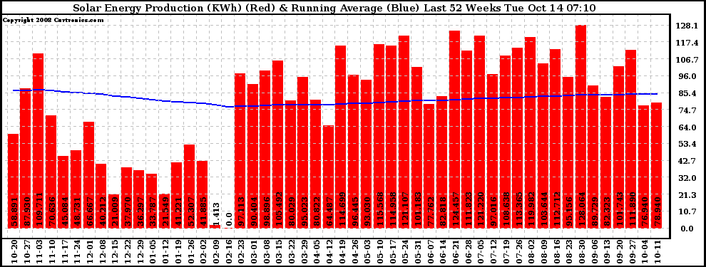 Solar PV/Inverter Performance Weekly Solar Energy Production Running Average Last 52 Weeks