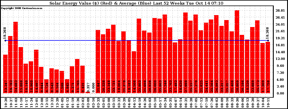 Solar PV/Inverter Performance Weekly Solar Energy Production Value Last 52 Weeks