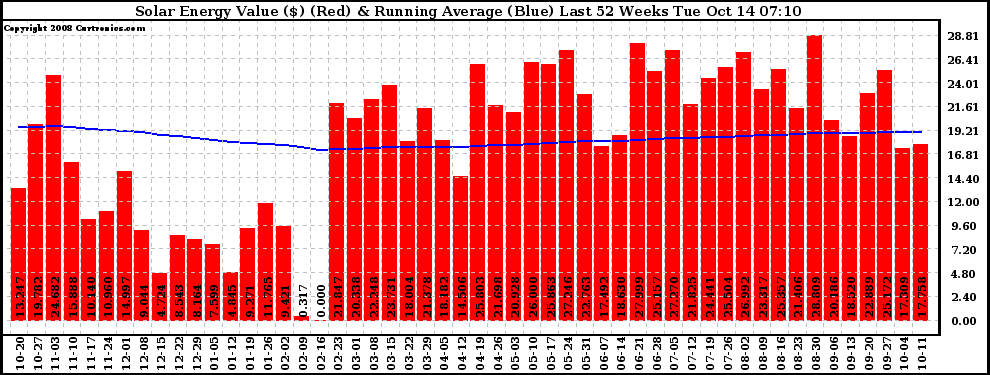 Solar PV/Inverter Performance Weekly Solar Energy Production Value Running Average Last 52 Weeks