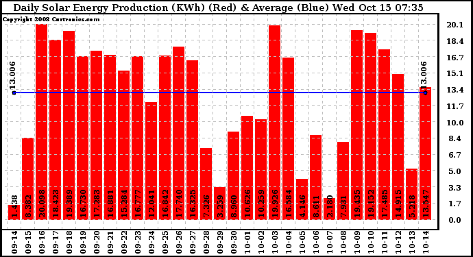 Solar PV/Inverter Performance Daily Solar Energy Production