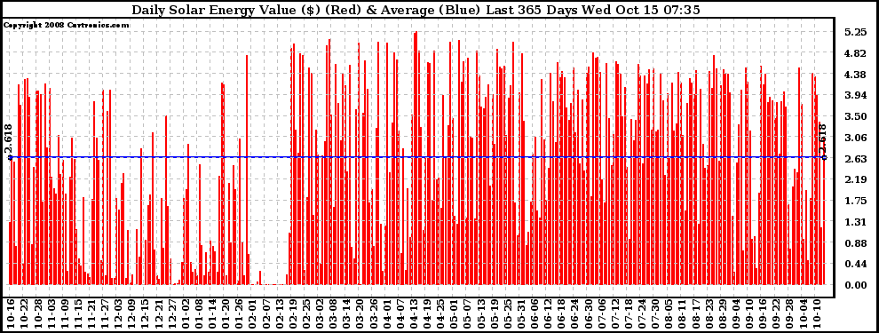 Solar PV/Inverter Performance Daily Solar Energy Production Value Last 365 Days