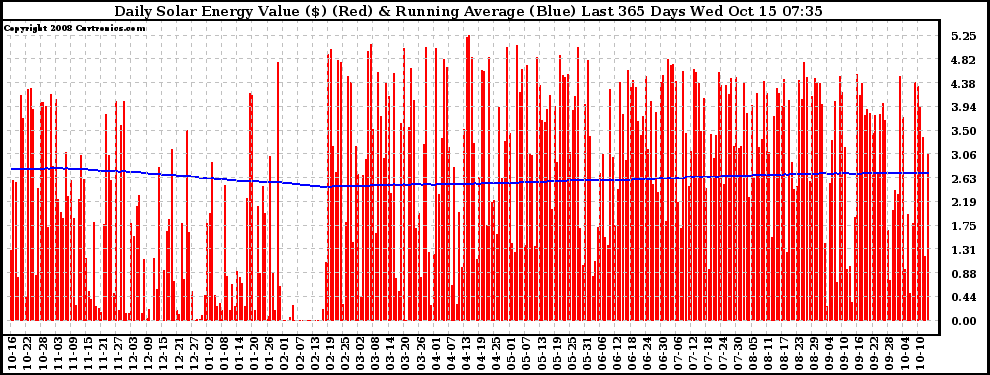 Solar PV/Inverter Performance Daily Solar Energy Production Value Running Average Last 365 Days