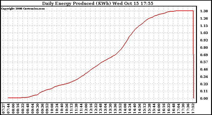 Solar PV/Inverter Performance Daily Energy Production