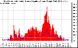 Solar PV/Inverter Performance Grid Power & Solar Radiation