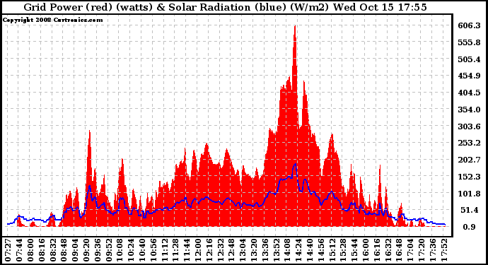 Solar PV/Inverter Performance Grid Power & Solar Radiation